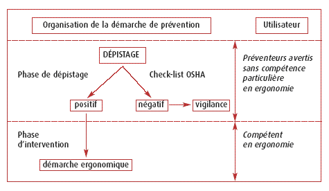  Organisation de la d&eacute;marche de pr&eacute;vention